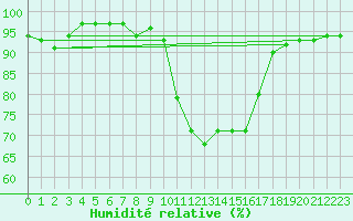 Courbe de l'humidit relative pour Annecy (74)