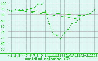 Courbe de l'humidit relative pour Lerida (Esp)