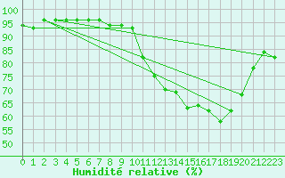 Courbe de l'humidit relative pour Belvs (24)