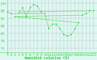 Courbe de l'humidit relative pour Chouilly (51)