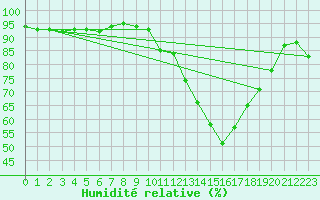 Courbe de l'humidit relative pour Calais / Marck (62)