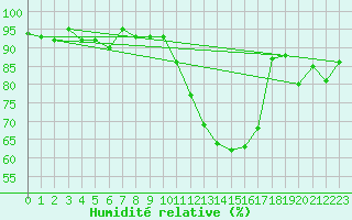 Courbe de l'humidit relative pour Saint-Hubert (Be)