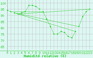 Courbe de l'humidit relative pour Cherbourg (50)
