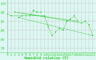 Courbe de l'humidit relative pour Bruxelles (Be)