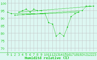 Courbe de l'humidit relative pour Reims-Prunay (51)