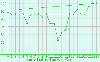 Courbe de l'humidit relative pour Bandirma
