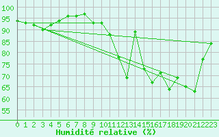 Courbe de l'humidit relative pour Bergerac (24)