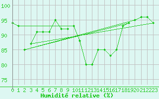 Courbe de l'humidit relative pour Puerto de Leitariegos