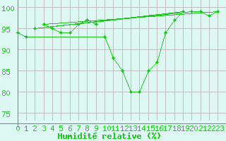 Courbe de l'humidit relative pour Manston (UK)