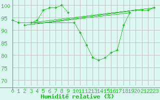 Courbe de l'humidit relative pour Schonungen-Mainberg