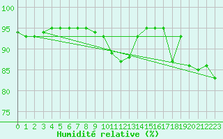 Courbe de l'humidit relative pour Liberec