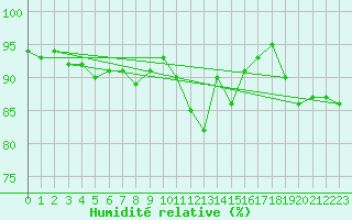 Courbe de l'humidit relative pour Odiham