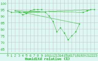 Courbe de l'humidit relative pour Cherbourg (50)