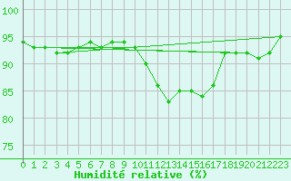 Courbe de l'humidit relative pour Vannes-Sn (56)