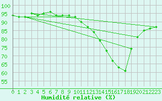 Courbe de l'humidit relative pour Courcouronnes (91)