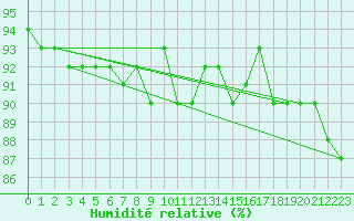 Courbe de l'humidit relative pour Hoherodskopf-Vogelsberg