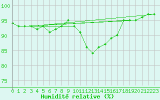 Courbe de l'humidit relative pour Sermange-Erzange (57)
