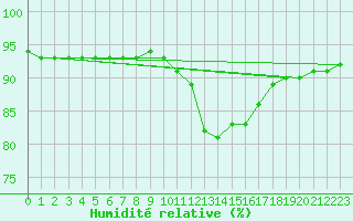 Courbe de l'humidit relative pour Schmuecke