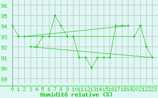Courbe de l'humidit relative pour Kernascleden (56)