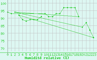 Courbe de l'humidit relative pour Boulogne (62)
