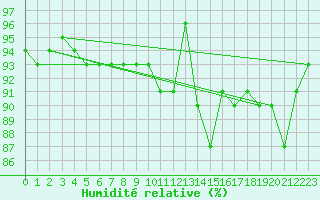 Courbe de l'humidit relative pour Vardo Ap