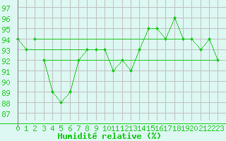 Courbe de l'humidit relative pour Joensuu Linnunlahti