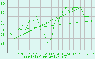 Courbe de l'humidit relative pour Carlsfeld