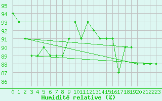 Courbe de l'humidit relative pour Pajala