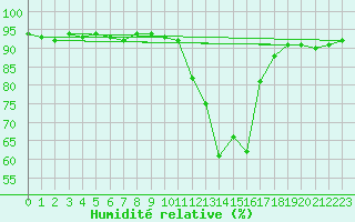 Courbe de l'humidit relative pour Sisteron (04)