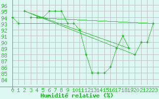 Courbe de l'humidit relative pour Brive-Laroche (19)