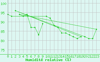 Courbe de l'humidit relative pour Treize-Vents (85)