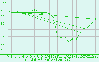 Courbe de l'humidit relative pour Mullingar