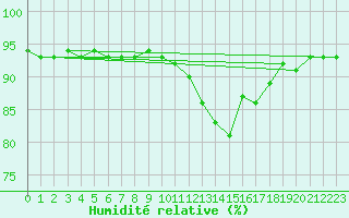 Courbe de l'humidit relative pour Muirancourt (60)