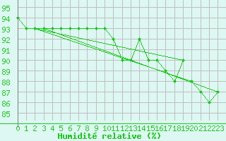 Courbe de l'humidit relative pour Kolmaarden-Stroemsfors