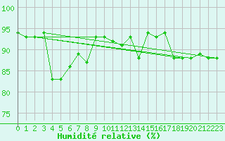 Courbe de l'humidit relative pour Saint-Dizier (52)