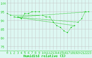 Courbe de l'humidit relative pour Saclas (91)