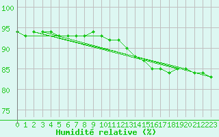Courbe de l'humidit relative pour Liberec