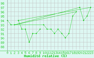 Courbe de l'humidit relative pour Cernay-la-Ville (78)