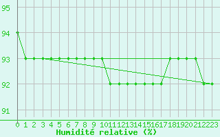 Courbe de l'humidit relative pour Eggishorn