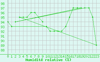Courbe de l'humidit relative pour Malin Head