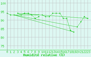 Courbe de l'humidit relative pour Saint-Philbert-sur-Risle (Le Rossignol) (27)