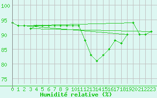 Courbe de l'humidit relative pour Fameck (57)