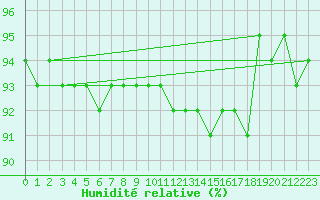Courbe de l'humidit relative pour Salla Varriotunturi