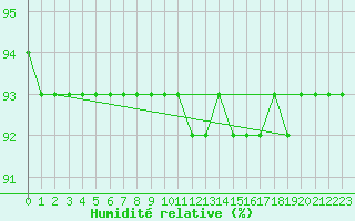 Courbe de l'humidit relative pour Gaustatoppen