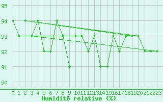 Courbe de l'humidit relative pour Liefrange (Lu)