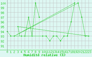 Courbe de l'humidit relative pour Elazig