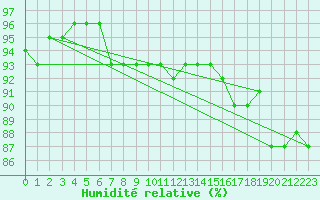 Courbe de l'humidit relative pour Kittila Kk
