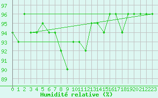 Courbe de l'humidit relative pour Gijon