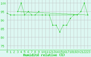 Courbe de l'humidit relative pour Punta Marina