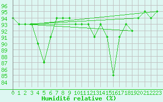 Courbe de l'humidit relative pour Reichenau / Rax